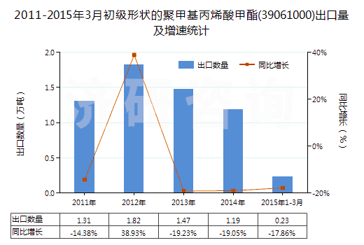 2011-2015年3月初級形狀的聚甲基丙烯酸甲酯(39061000)出口量及增速統(tǒng)計 2011-2015年3月初級形狀的聚甲基丙烯酸甲酯(39061000)出口量及增速統(tǒng)計